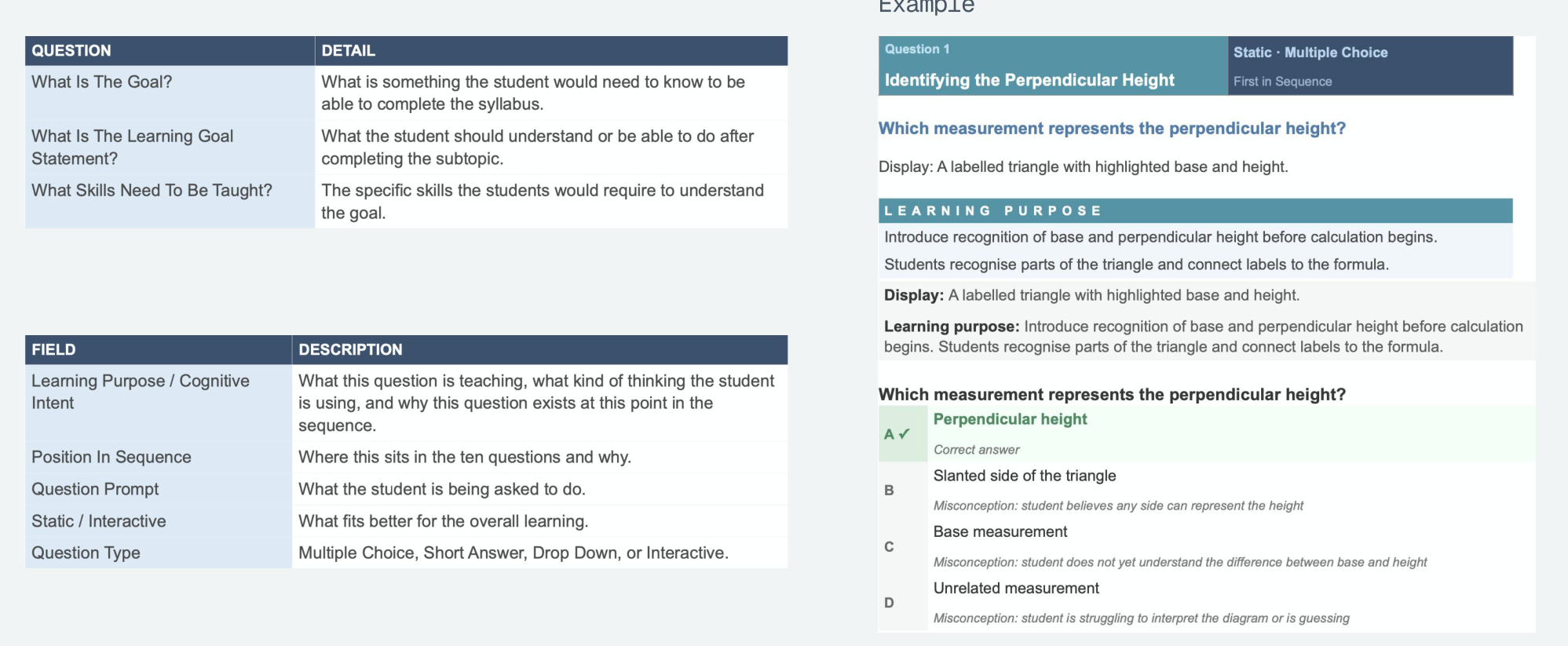 The question framework tables and a worked example question with its learning purpose and answer options