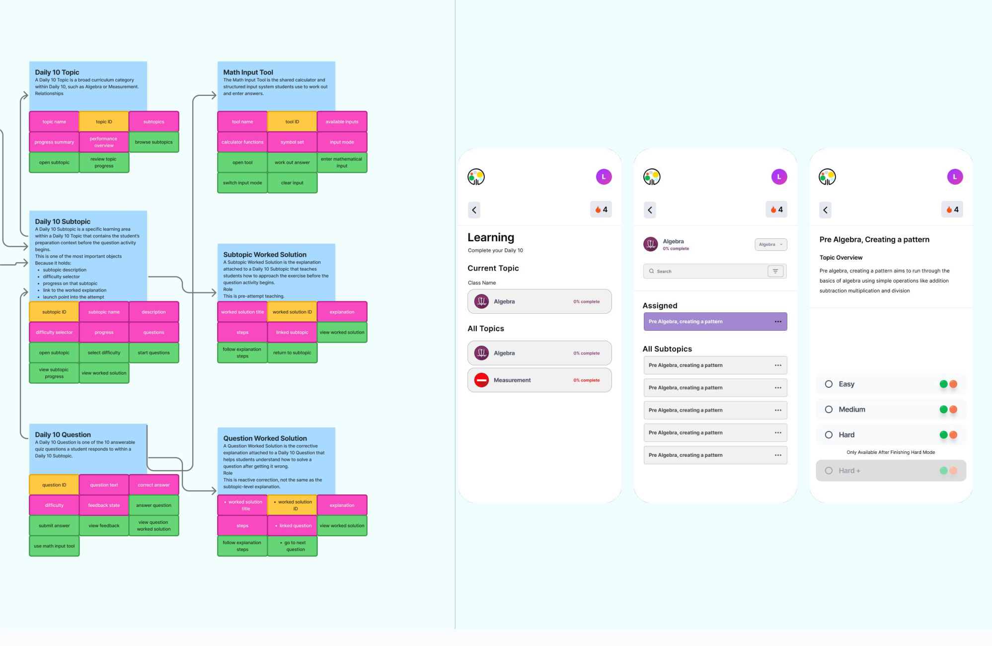 The learning flow: topics and subtopics mapped to the learning, assigned and quiz screens