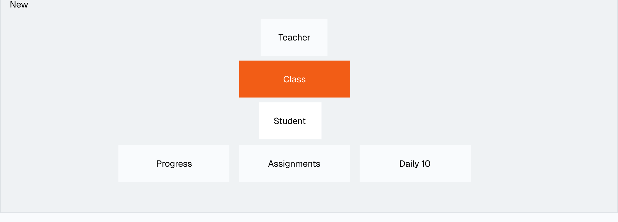 The object map with Class raised to a core object alongside Teacher and Student