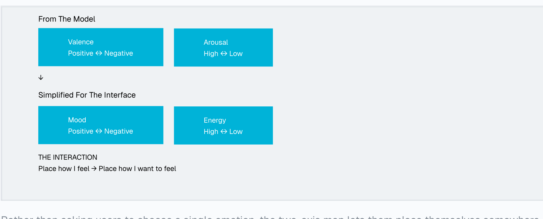 From the model (Valence, Arousal) simplified for the interface (Mood, Energy) and the interaction