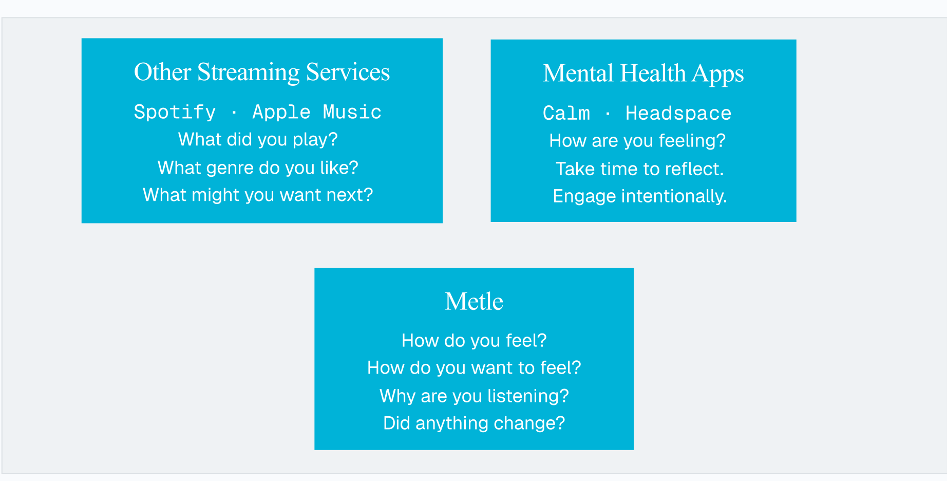Other Streaming Services and Mental Health Apps versus Metle's questions