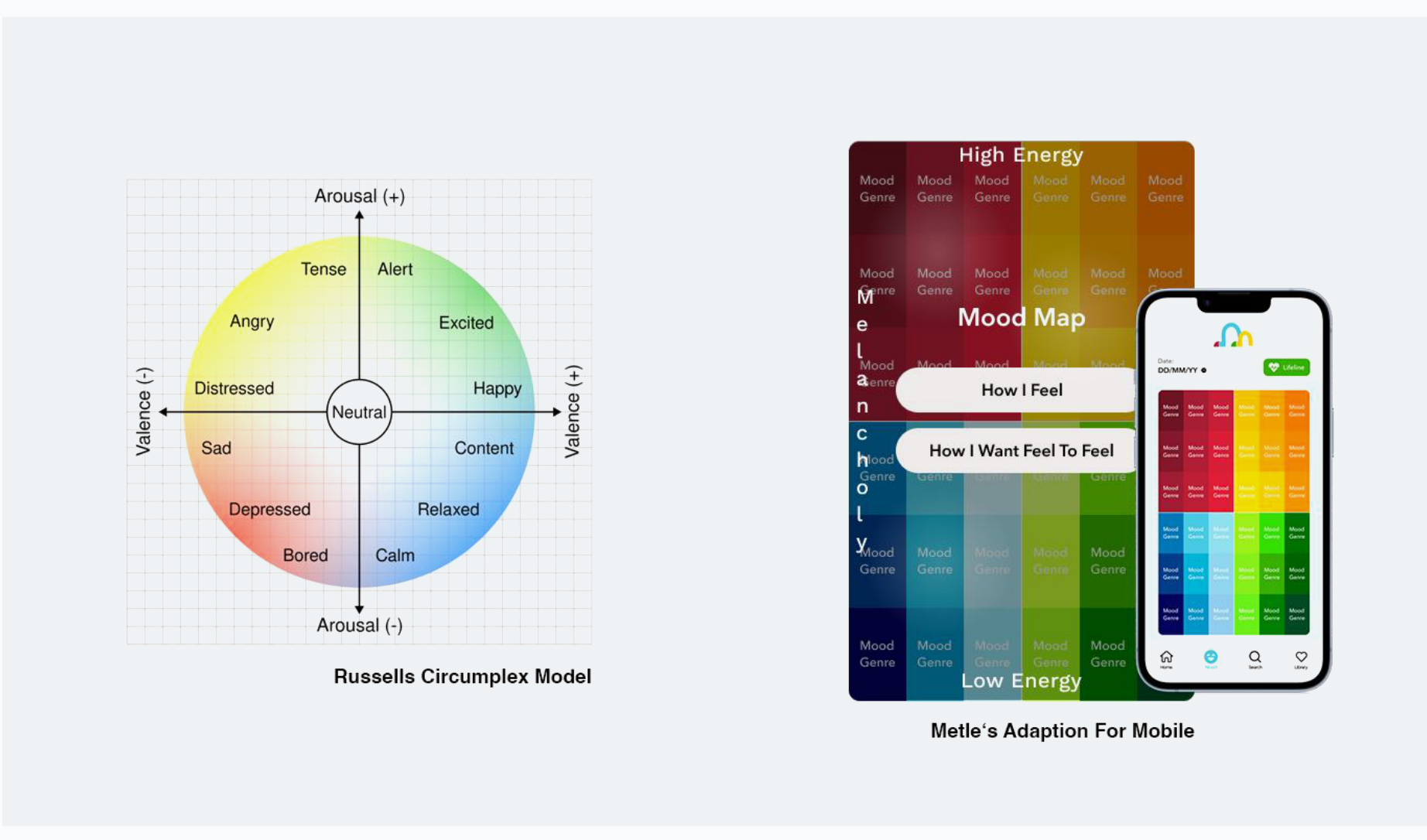 Russell's Circumplex Model beside Metle's adaptation for mobile