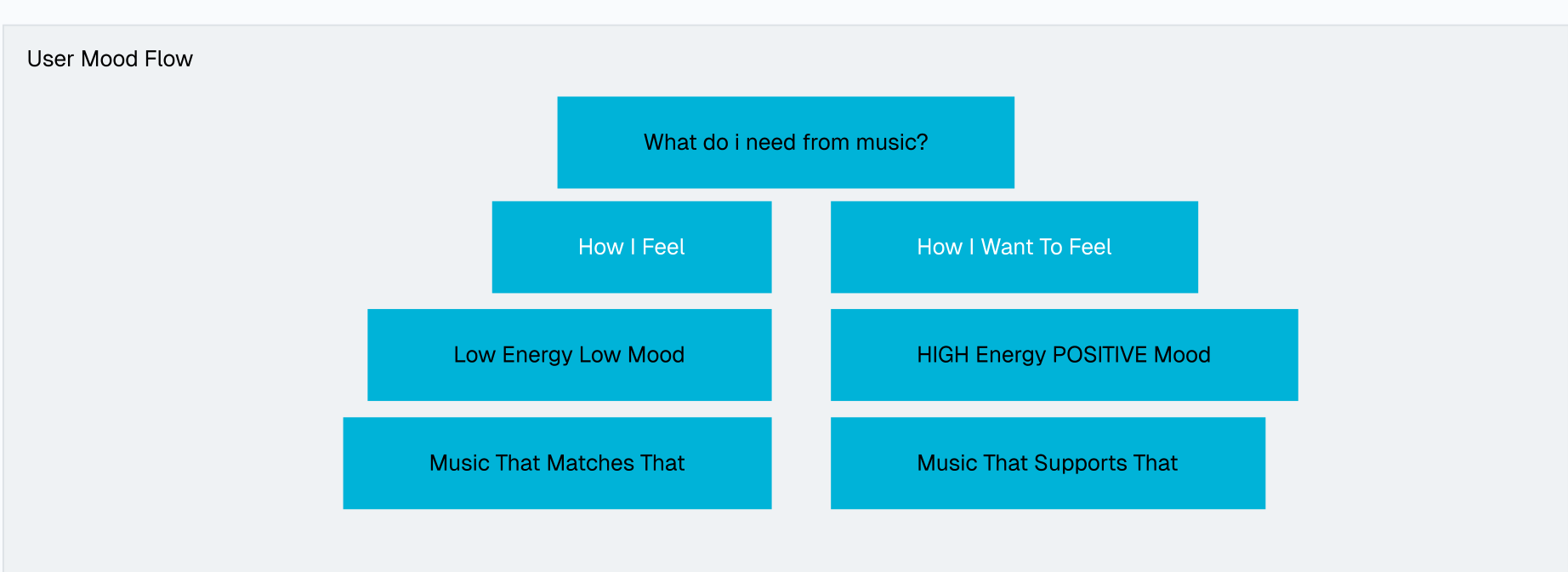 User mood flow: what do I need from music, how I feel / how I want to feel, and the music that matches or supports that