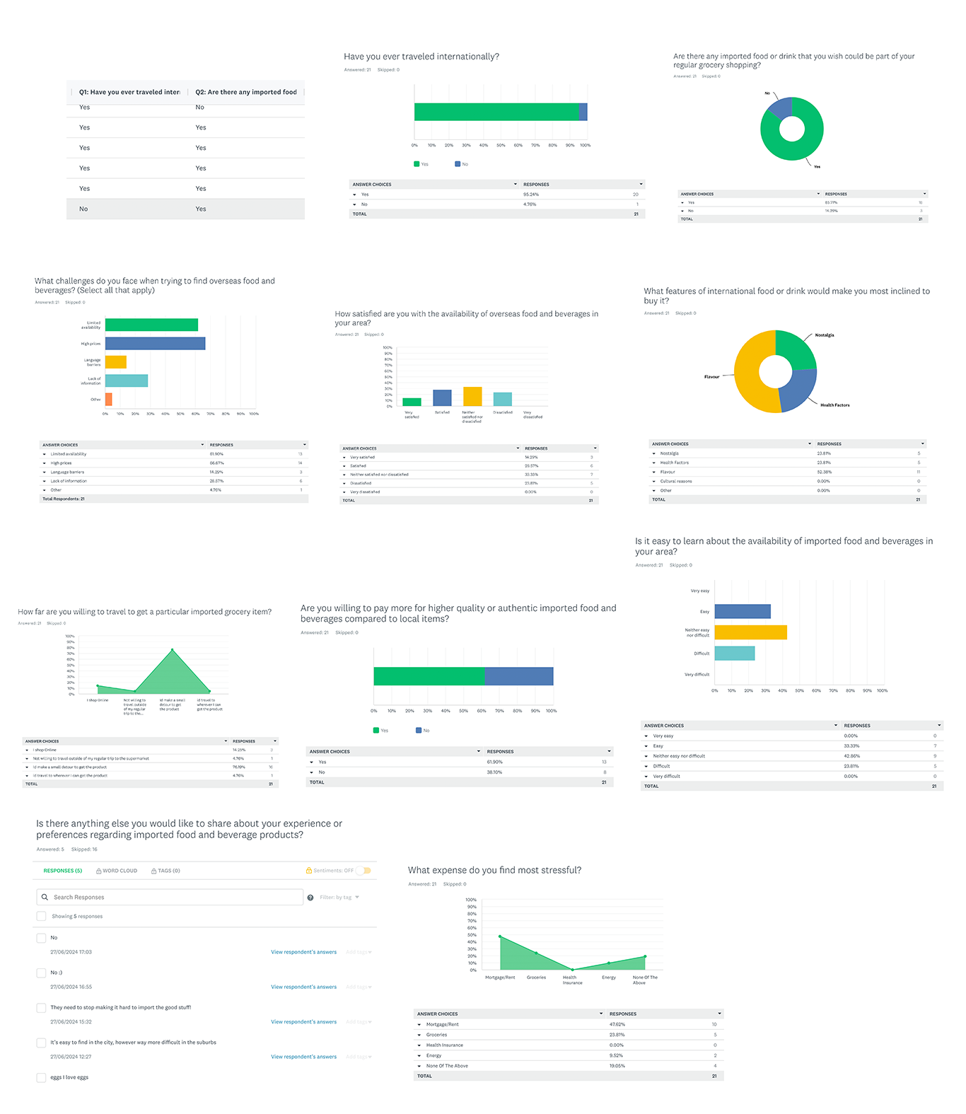 Survey results