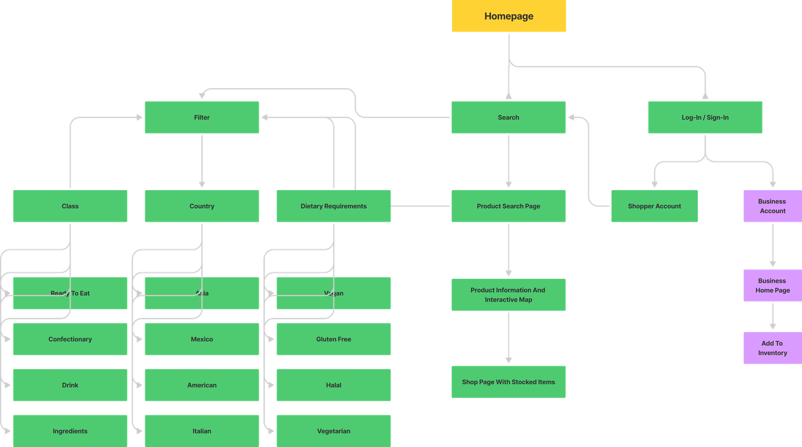 Information architecture