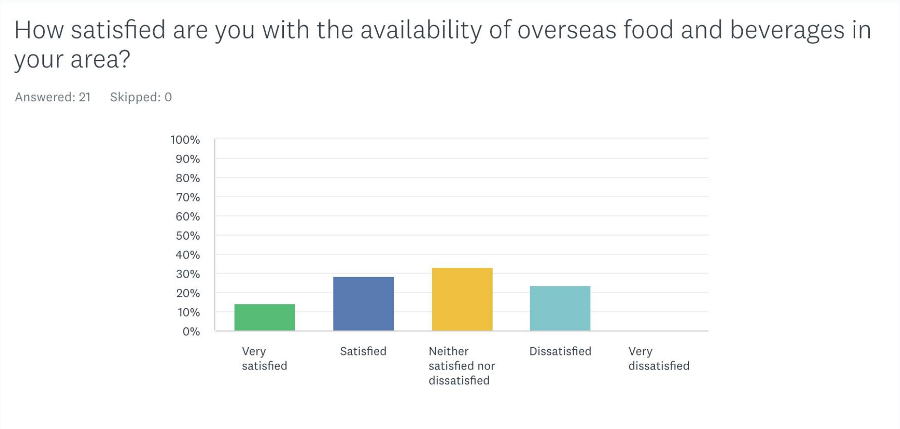 Survey: how satisfied are you with the availability of overseas food and beverages in your area?
